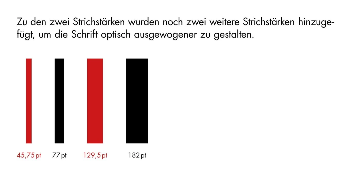 Entwicklung unterschiedlicher Strichstärken